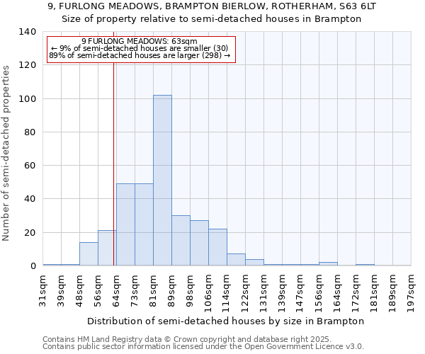9, FURLONG MEADOWS, BRAMPTON BIERLOW, ROTHERHAM, S63 6LT: Size of property relative to semi-detached houses houses in Brampton