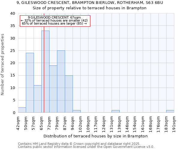 9, GILESWOOD CRESCENT, BRAMPTON BIERLOW, ROTHERHAM, S63 6BU: Size of property relative to terraced houses houses in Brampton