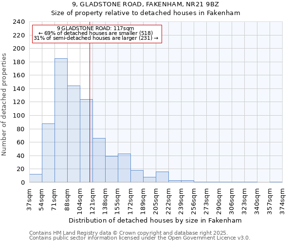 9, GLADSTONE ROAD, FAKENHAM, NR21 9BZ: Size of property relative to detached houses houses in Fakenham