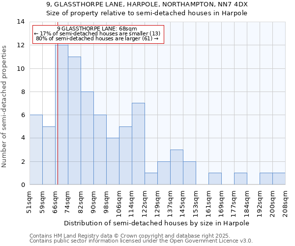 9, GLASSTHORPE LANE, HARPOLE, NORTHAMPTON, NN7 4DX: Size of property relative to semi-detached houses houses in Harpole