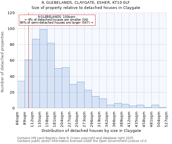 9, GLEBELANDS, CLAYGATE, ESHER, KT10 0LF: Size of property relative to detached houses houses in Claygate