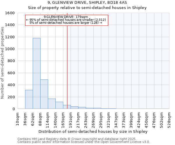 9, GLENVIEW DRIVE, SHIPLEY, BD18 4AS: Size of property relative to semi-detached houses houses in Shipley