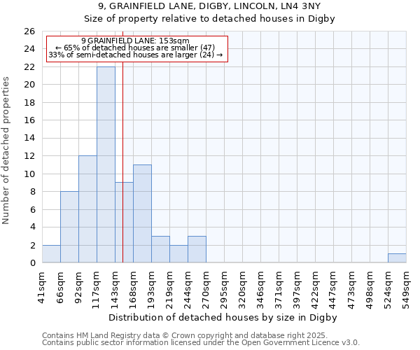 9, GRAINFIELD LANE, DIGBY, LINCOLN, LN4 3NY: Size of property relative to detached houses houses in Digby