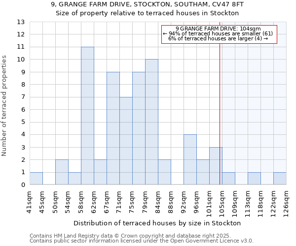9, GRANGE FARM DRIVE, STOCKTON, SOUTHAM, CV47 8FT: Size of property relative to terraced houses houses in Stockton