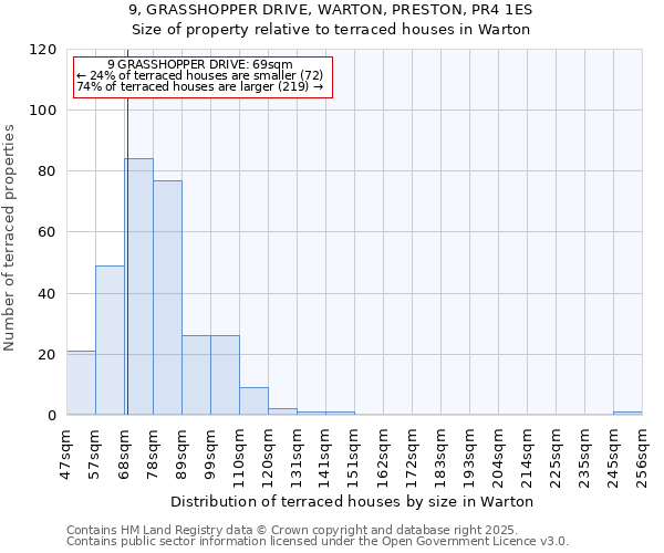 9, GRASSHOPPER DRIVE, WARTON, PRESTON, PR4 1ES: Size of property relative to terraced houses houses in Warton