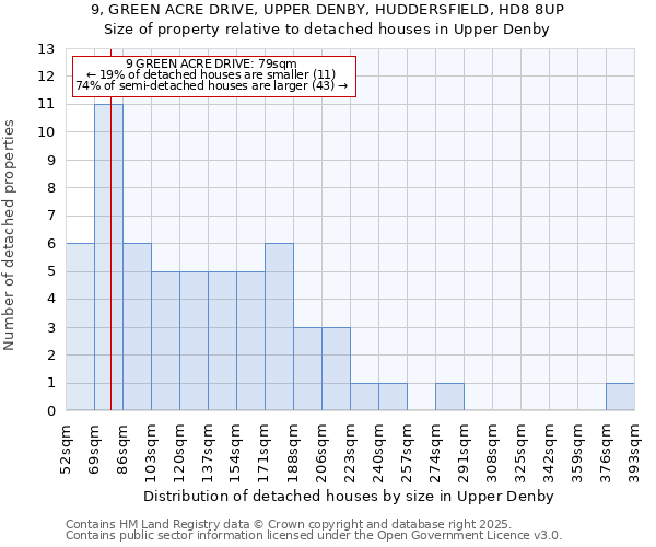 9, GREEN ACRE DRIVE, UPPER DENBY, HUDDERSFIELD, HD8 8UP: Size of property relative to detached houses houses in Upper Denby