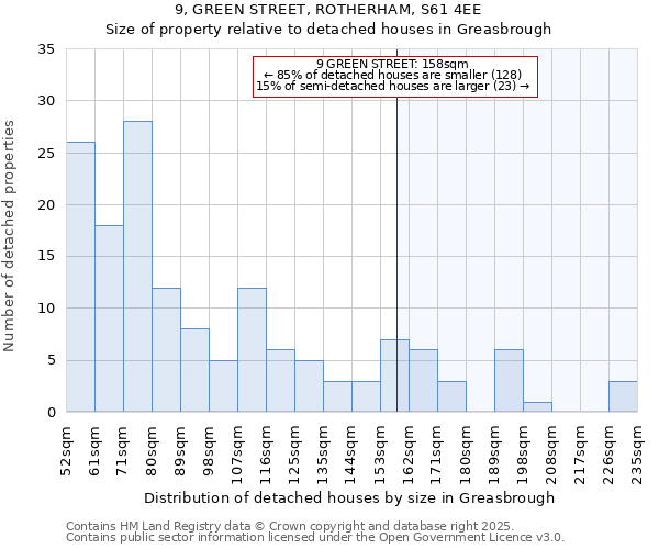 9, GREEN STREET, ROTHERHAM, S61 4EE: Size of property relative to detached houses houses in Greasbrough