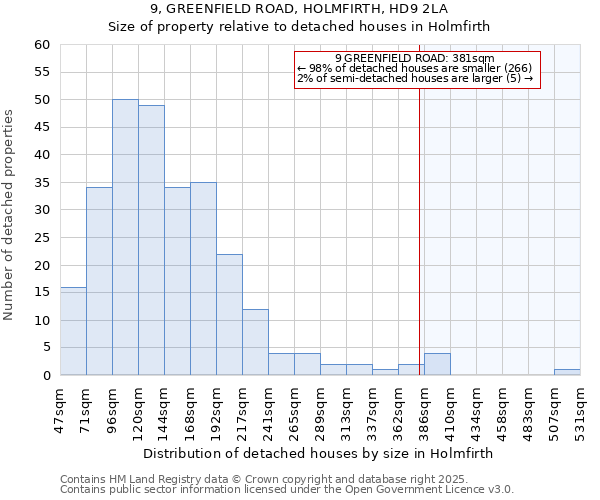 9, GREENFIELD ROAD, HOLMFIRTH, HD9 2LA: Size of property relative to detached houses houses in Holmfirth