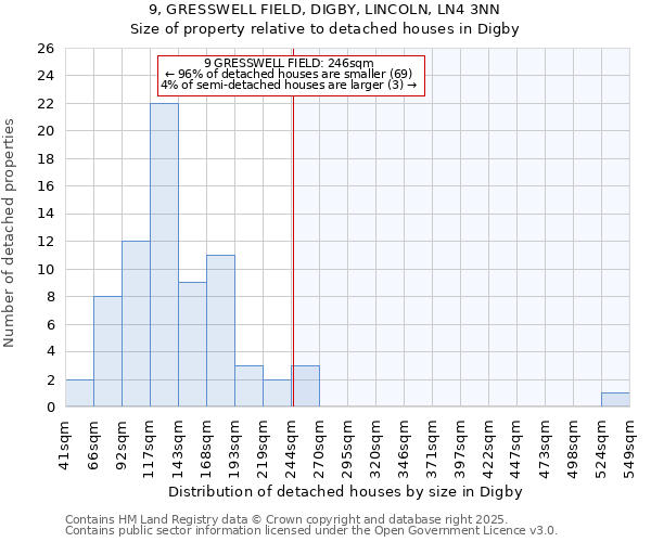 9, GRESSWELL FIELD, DIGBY, LINCOLN, LN4 3NN: Size of property relative to detached houses houses in Digby