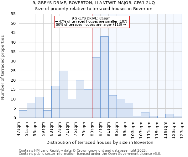 9, GREYS DRIVE, BOVERTON, LLANTWIT MAJOR, CF61 2UQ: Size of property relative to terraced houses houses in Boverton