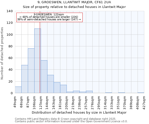 9, GROESWEN, LLANTWIT MAJOR, CF61 2UA: Size of property relative to detached houses houses in Llantwit Major