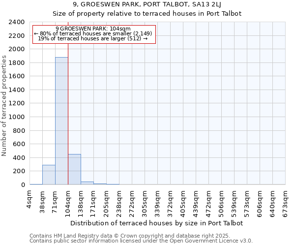 9, GROESWEN PARK, PORT TALBOT, SA13 2LJ: Size of property relative to terraced houses houses in Port Talbot