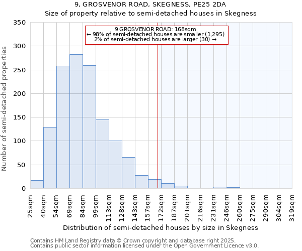 9, GROSVENOR ROAD, SKEGNESS, PE25 2DA: Size of property relative to semi-detached houses houses in Skegness