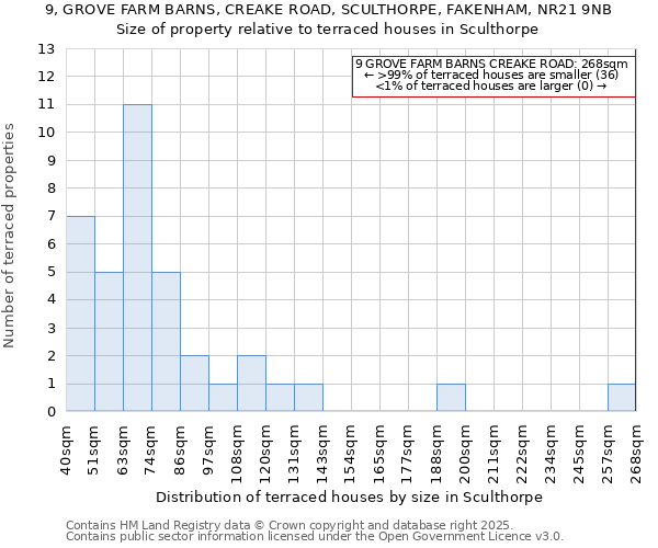 9, GROVE FARM BARNS, CREAKE ROAD, SCULTHORPE, FAKENHAM, NR21 9NB: Size of property relative to terraced houses houses in Sculthorpe
