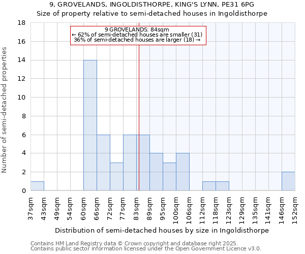 9, GROVELANDS, INGOLDISTHORPE, KING'S LYNN, PE31 6PG: Size of property relative to semi-detached houses houses in Ingoldisthorpe