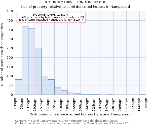 9, GURNEY DRIVE, LONDON, N2 0DF: Size of property relative to semi-detached houses houses in Hampstead