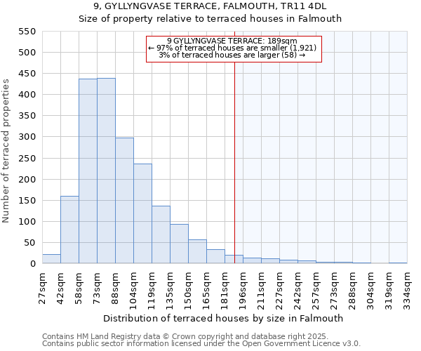 9, GYLLYNGVASE TERRACE, FALMOUTH, TR11 4DL: Size of property relative to terraced houses houses in Falmouth