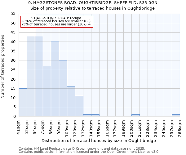 9, HAGGSTONES ROAD, OUGHTIBRIDGE, SHEFFIELD, S35 0GN: Size of property relative to terraced houses houses in Oughtibridge