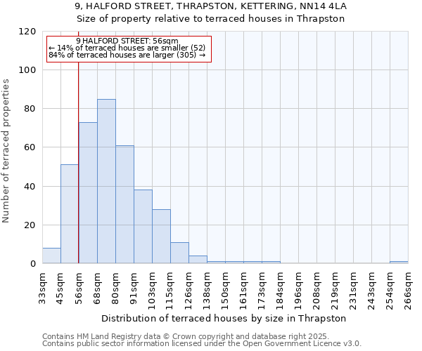 9, HALFORD STREET, THRAPSTON, KETTERING, NN14 4LA: Size of property relative to terraced houses houses in Thrapston