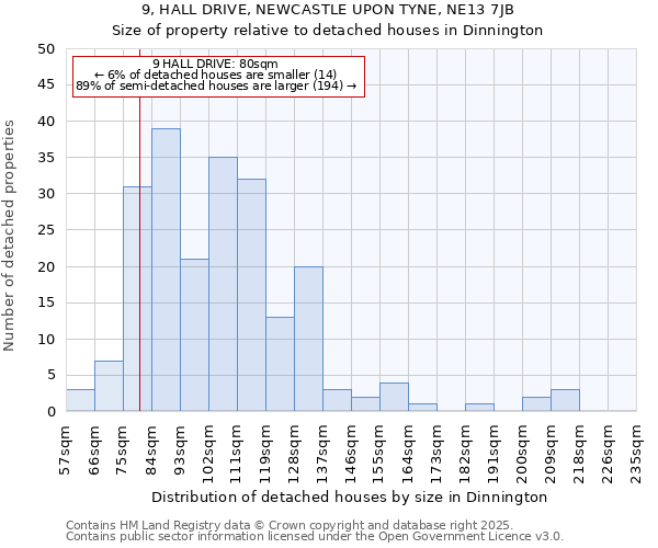 9, HALL DRIVE, NEWCASTLE UPON TYNE, NE13 7JB: Size of property relative to detached houses houses in Dinnington