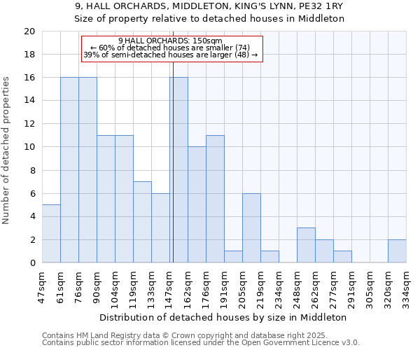 9, HALL ORCHARDS, MIDDLETON, KING'S LYNN, PE32 1RY: Size of property relative to detached houses houses in Middleton