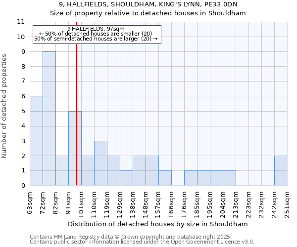 9, HALLFIELDS, SHOULDHAM, KING'S LYNN, PE33 0DN: Size of property relative to detached houses houses in Shouldham