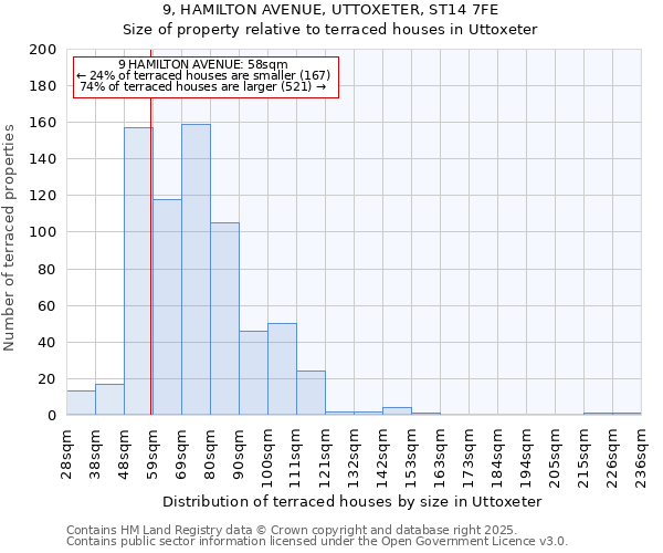 9, HAMILTON AVENUE, UTTOXETER, ST14 7FE: Size of property relative to terraced houses houses in Uttoxeter
