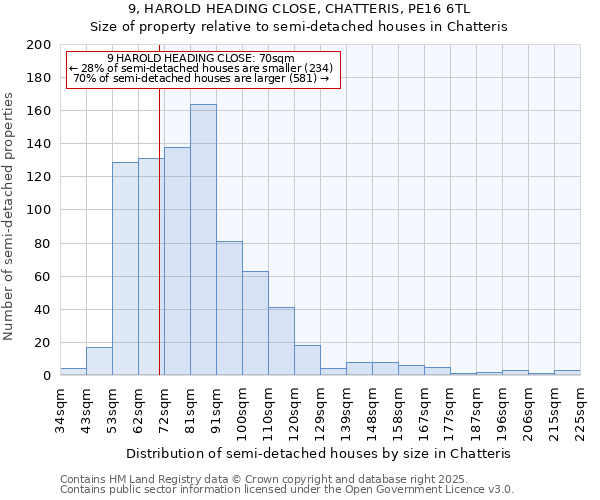 9, HAROLD HEADING CLOSE, CHATTERIS, PE16 6TL: Size of property relative to semi-detached houses houses in Chatteris