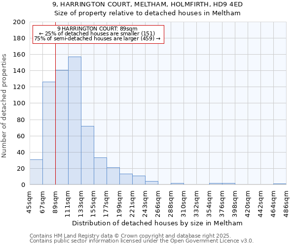9, HARRINGTON COURT, MELTHAM, HOLMFIRTH, HD9 4ED: Size of property relative to detached houses houses in Meltham