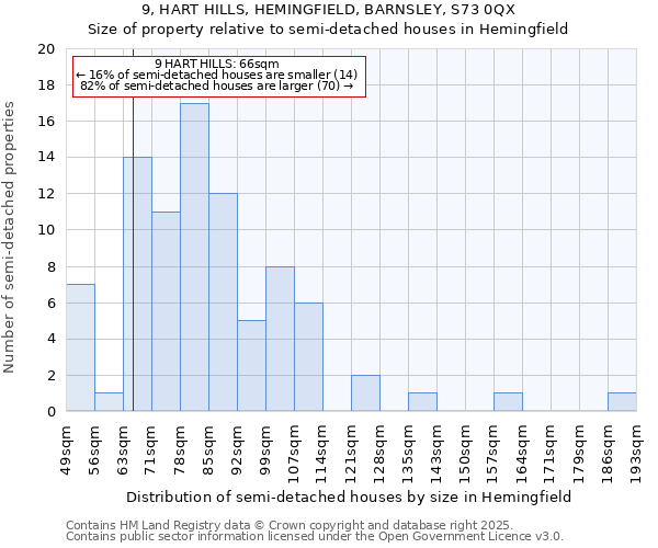 9, HART HILLS, HEMINGFIELD, BARNSLEY, S73 0QX: Size of property relative to semi-detached houses houses in Hemingfield