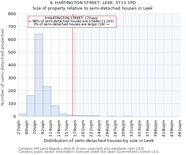 9, HARTINGTON STREET, LEEK, ST13 5PD: Size of property relative to semi-detached houses houses in Leek