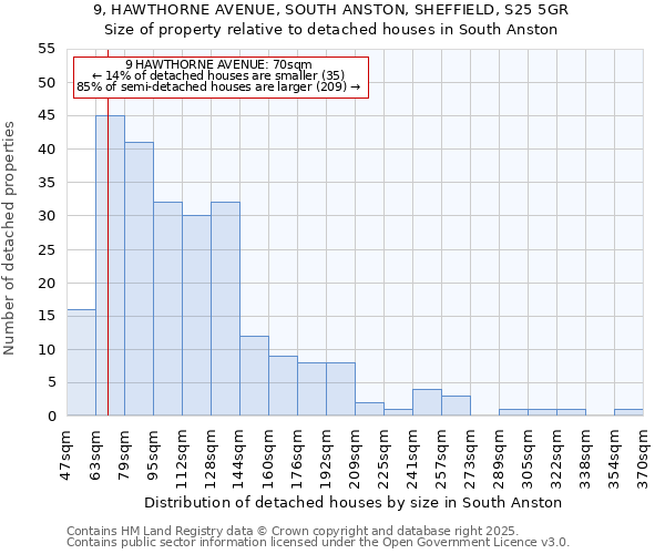 9, HAWTHORNE AVENUE, SOUTH ANSTON, SHEFFIELD, S25 5GR: Size of property relative to detached houses houses in South Anston