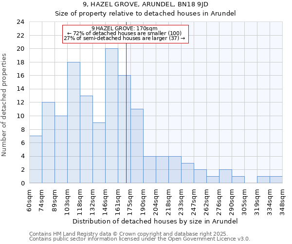 9, HAZEL GROVE, ARUNDEL, BN18 9JD: Size of property relative to detached houses houses in Arundel