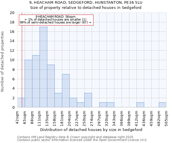 9, HEACHAM ROAD, SEDGEFORD, HUNSTANTON, PE36 5LU: Size of property relative to detached houses houses in Sedgeford