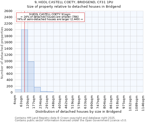 9, HEOL CASTELL COETY, BRIDGEND, CF31 1PU: Size of property relative to detached houses houses in Bridgend