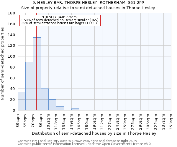 9, HESLEY BAR, THORPE HESLEY, ROTHERHAM, S61 2PP: Size of property relative to semi-detached houses houses in Thorpe Hesley