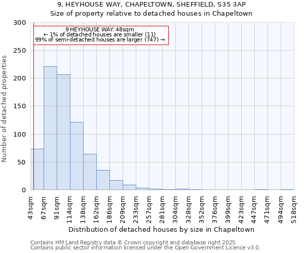 9, HEYHOUSE WAY, CHAPELTOWN, SHEFFIELD, S35 3AP: Size of property relative to detached houses houses in Chapeltown