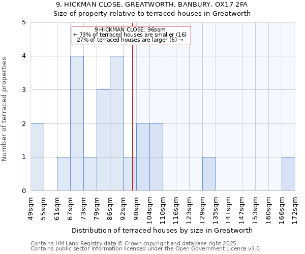 9, HICKMAN CLOSE, GREATWORTH, BANBURY, OX17 2FA: Size of property relative to terraced houses houses in Greatworth
