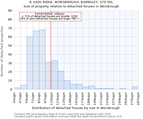 9, HIGH RIDGE, WORSBROUGH, BARNSLEY, S70 5HL: Size of property relative to detached houses houses in Worsbrough