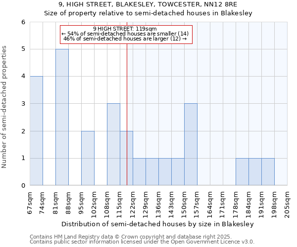 9, HIGH STREET, BLAKESLEY, TOWCESTER, NN12 8RE: Size of property relative to semi-detached houses houses in Blakesley