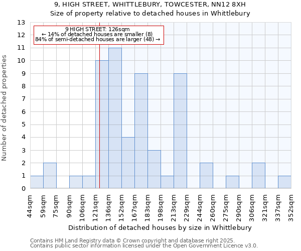 9, HIGH STREET, WHITTLEBURY, TOWCESTER, NN12 8XH: Size of property relative to detached houses houses in Whittlebury