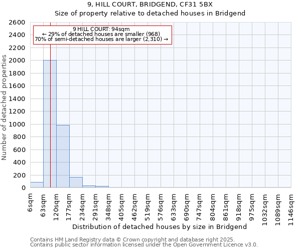 9, HILL COURT, BRIDGEND, CF31 5BX: Size of property relative to detached houses houses in Bridgend