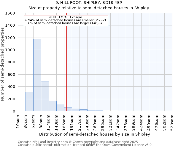 9, HILL FOOT, SHIPLEY, BD18 4EP: Size of property relative to semi-detached houses houses in Shipley