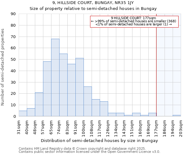 9, HILLSIDE COURT, BUNGAY, NR35 1JY: Size of property relative to semi-detached houses houses in Bungay