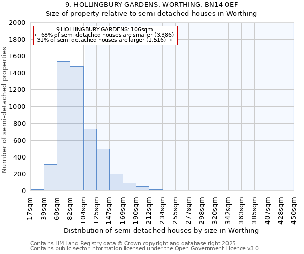 9, HOLLINGBURY GARDENS, WORTHING, BN14 0EF: Size of property relative to semi-detached houses houses in Worthing