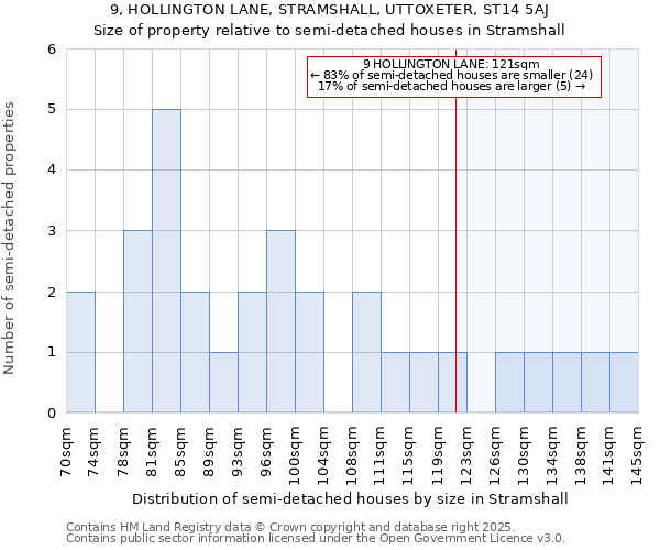 9, HOLLINGTON LANE, STRAMSHALL, UTTOXETER, ST14 5AJ: Size of property relative to semi-detached houses houses in Stramshall
