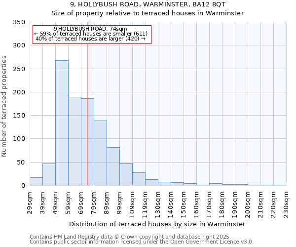 9, HOLLYBUSH ROAD, WARMINSTER, BA12 8QT: Size of property relative to terraced houses houses in Warminster