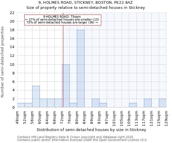 9, HOLMES ROAD, STICKNEY, BOSTON, PE22 8AZ: Size of property relative to semi-detached houses houses in Stickney