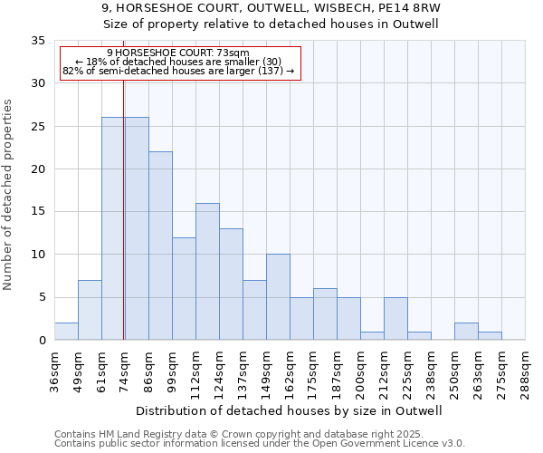 9, HORSESHOE COURT, OUTWELL, WISBECH, PE14 8RW: Size of property relative to detached houses houses in Outwell