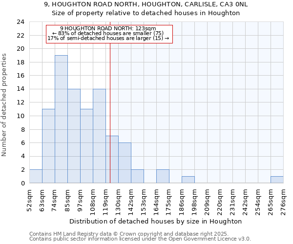 9, HOUGHTON ROAD NORTH, HOUGHTON, CARLISLE, CA3 0NL: Size of property relative to detached houses houses in Houghton